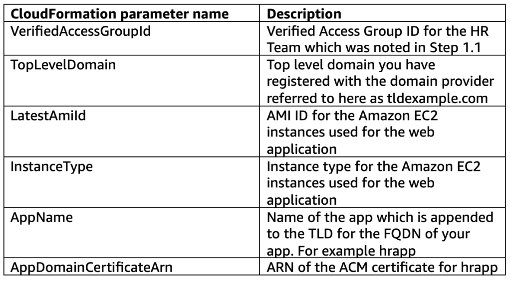 CloudFormation parameters table for AWS Verified Access configuration, listing six parameters: VerifiedAccessGroupId, TopLevelDomain, LatestAmiId, InstanceType, AppName, and AppDomainCertificateArn with their descriptions.
